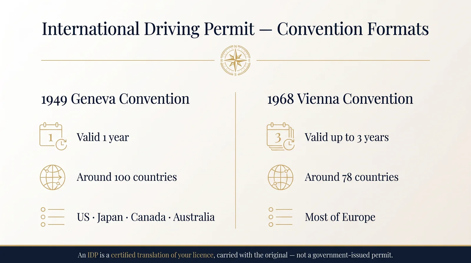 Comparison of the 1949 Geneva Convention IDP (valid 1 year, around 100 countries including the US, Japan, Canada and Australia) and the 1968 Vienna Convention IDP (valid up to 3 years, around 78 countries, most of Europe).